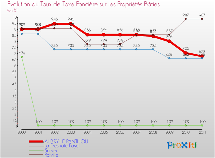 Evolution du taux de la taxe foncière sur le bati pour AUBRY-LE-PANTHOU et les communes proches Comparaison des taux de taxe foncière sur le bati pour AUBRY-LE-PANTHOU et les communes voisines