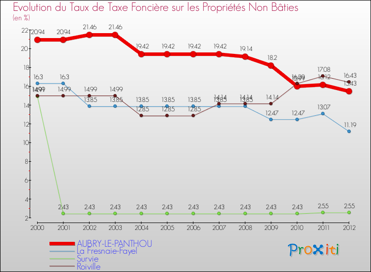 Evolution du taux de la taxe foncière sur les immeubles et terrains non batis pour AUBRY-LE-PANTHOU et les communes proches de 2000 à 2012 Comparaison des taux de la taxe foncière sur les immeubles et terrains non batis pour AUBRY-LE-PANTHOU et les communes voisines de 2000 à 2012