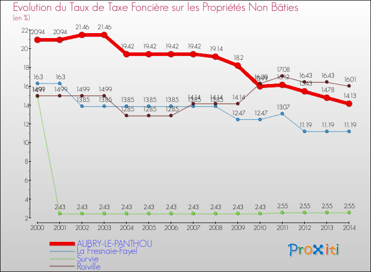 Evolution du taux de la taxe foncière sur les immeubles et terrains non batis pour AUBRY-LE-PANTHOU et les communes proches de 2000 à 2014 Comparaison des taux de la taxe foncière sur les immeubles et terrains non batis pour AUBRY-LE-PANTHOU et les communes voisines de 2000 à 2014