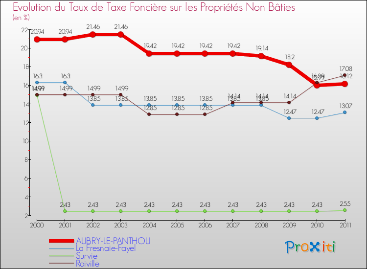 Evolution du taux de la taxe foncière sur les immeubles et terrains non batis pour AUBRY-LE-PANTHOU et les communes proches Comparaison des taux de la taxe foncière sur les immeubles et terrains non batis pour AUBRY-LE-PANTHOU et les communes voisines