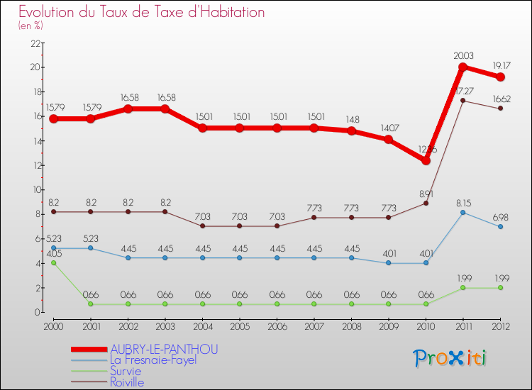 Evolution du taux de la taxe d'habitation pour AUBRY-LE-PANTHOU et les communes proches Comparaison des taux de la taxe d'habitation pour AUBRY-LE-PANTHOU et les communes voisines