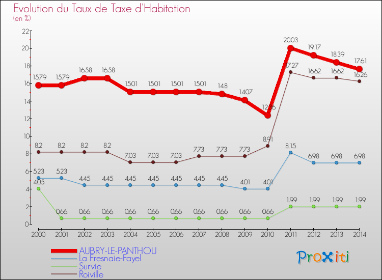 Evolution du taux de la taxe d'habitation pour AUBRY-LE-PANTHOU et les communes proches de 2000 à 2014 Comparaison des taux de la taxe d'habitation pour AUBRY-LE-PANTHOU et les communes voisines de 2000 à 2014