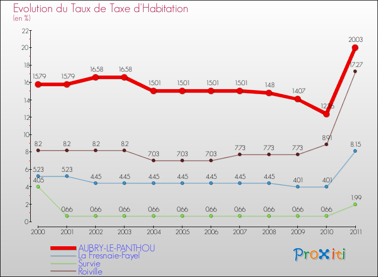 Evolution du taux de la taxe d'habitation pour AUBRY-LE-PANTHOU et les communes proches Comparaison des taux de la taxe d'habitation pour AUBRY-LE-PANTHOU et les communes voisines