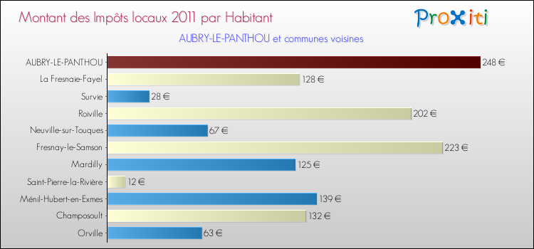 Montant des impôts locaux par Habitant pour AUBRY-LE-PANTHOU et les communes proches Comparaison des impôts locaux par habitant pour AUBRY-LE-PANTHOU et les communes voisines