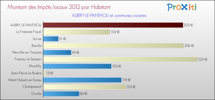 Montant des impôts locaux par Habitant pour AUBRY-LE-PANTHOU et les communes proches Comparaison des impôts locaux par habitant pour AUBRY-LE-PANTHOU et les communes voisines