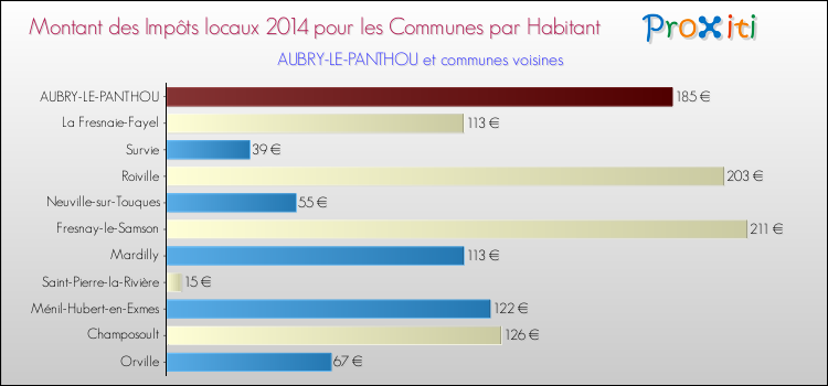 Montant des impôts locaux par Habitant pour AUBRY-LE-PANTHOU et les communes proches en 2014 Comparaison des impôts locaux par habitant pour AUBRY-LE-PANTHOU et les communes voisines en 2014