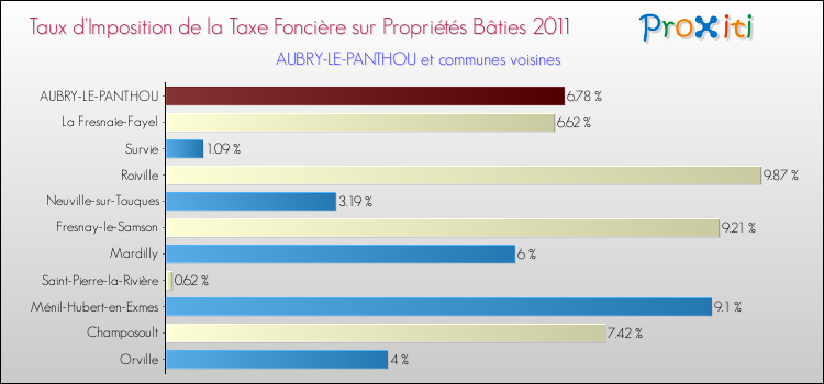 Taux d'imposition de la taxe foncière sur le bati 2011 pour AUBRY-LE-PANTHOU et les communes proches Comparaison des taux d'imposition de la taxe foncière sur le bati 2011 pour AUBRY-LE-PANTHOU et les communes voisines