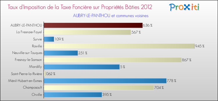 Taux d'imposition de la taxe foncière sur le bati 2012 pour AUBRY-LE-PANTHOU et les communes proches Comparaison des taux d'imposition de la taxe foncière sur le bati 2012 pour AUBRY-LE-PANTHOU et les communes voisines
