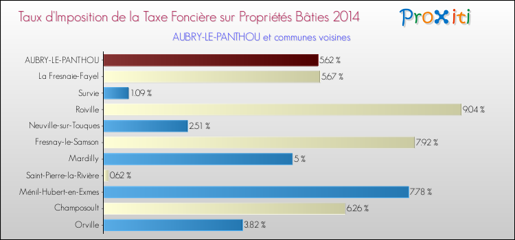 Taux d'imposition de la taxe foncière sur le bati 2014 pour AUBRY-LE-PANTHOU et les communes proches Comparaison des taux d'imposition de la taxe foncière sur le bati 2014 pour AUBRY-LE-PANTHOU et les communes voisines