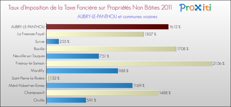 Taux d'imposition de la taxe foncière sur les immeubles et terrains non batis 2011 pour AUBRY-LE-PANTHOU et les communes proches Comparaison des taux d'imposition de la taxe foncière sur les immeubles et terrains non batis 2011 pour AUBRY-LE-PANTHOU et les communes voisines