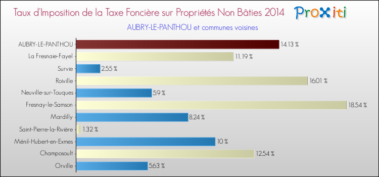 Taux d'imposition de la taxe foncière sur les immeubles et terrains non batis 2014 pour AUBRY-LE-PANTHOU et les communes proches Comparaison des taux d'imposition de la taxe foncière sur les immeubles et terrains non batis 2014 pour AUBRY-LE-PANTHOU et les communes voisines