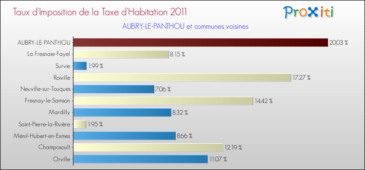 Taux d'imposition de la taxe d'habitation 2011 pour AUBRY-LE-PANTHOU et les communes proches Comparaison des taux d'imposition de la taxe d'habitation 2011 pour AUBRY-LE-PANTHOU et les communes voisines