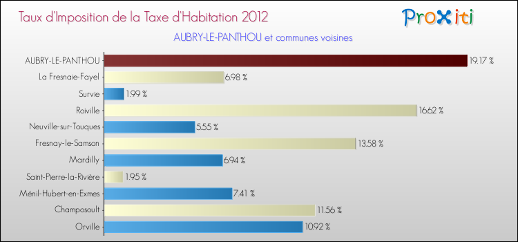 Taux d'imposition de la taxe d'habitation 2012 pour AUBRY-LE-PANTHOU et les communes proches Comparaison des taux d'imposition de la taxe d'habitation 2012 pour AUBRY-LE-PANTHOU et les communes voisines