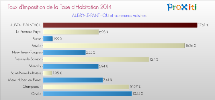 Taux d'imposition de la taxe d'habitation 2014 pour AUBRY-LE-PANTHOU et les communes proches Comparaison des taux d'imposition de la taxe d'habitation 2014 pour AUBRY-LE-PANTHOU et les communes voisines