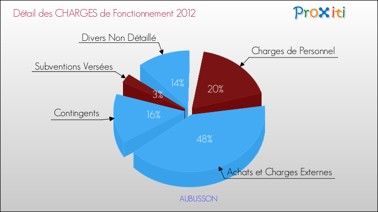 Décomposition des Charges de Fonctionnement 2012 de la commune de AUBUSSON Charges de Fonctionnement 2012 pour la commune de AUBUSSON