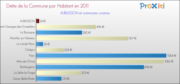 Dette par habitant de la commune en 2011 pour AUBUSSON et les communes proches Comparaison de la dette par habitant de la commune en 2011 pour AUBUSSON et les communes voisines