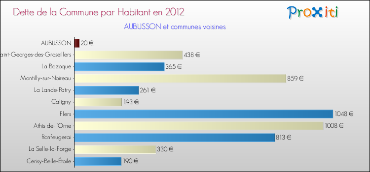 Dette par habitant de la commune en 2012 pour AUBUSSON et les communes proches Comparaison de la dette par habitant de la commune en 2012 pour AUBUSSON et les communes voisines