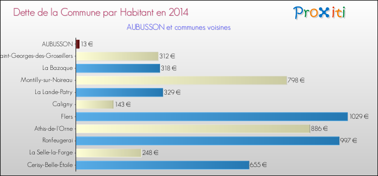 Dette par habitant de la commune en 2014 pour AUBUSSON et les communes proches Comparaison de la dette par habitant de la commune en 2014 pour AUBUSSON et les communes voisines
