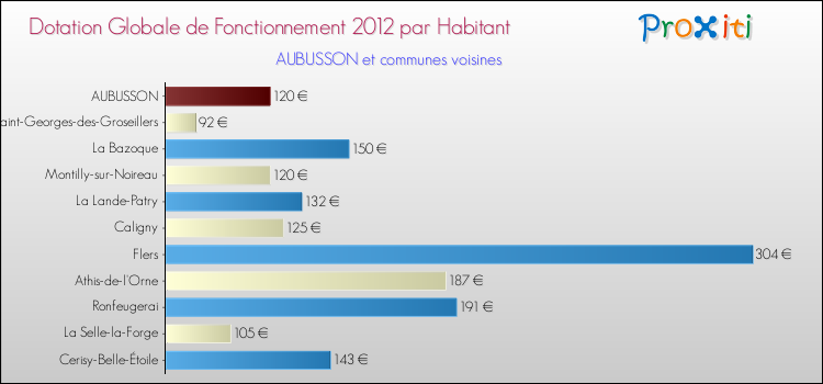 Montant des dotations globales de fonctionnement DGF par Habitant pour AUBUSSON et les communes proches Comparaison des des dotations globales de fonctionnement DGF par habitant pour AUBUSSON et les communes voisines
