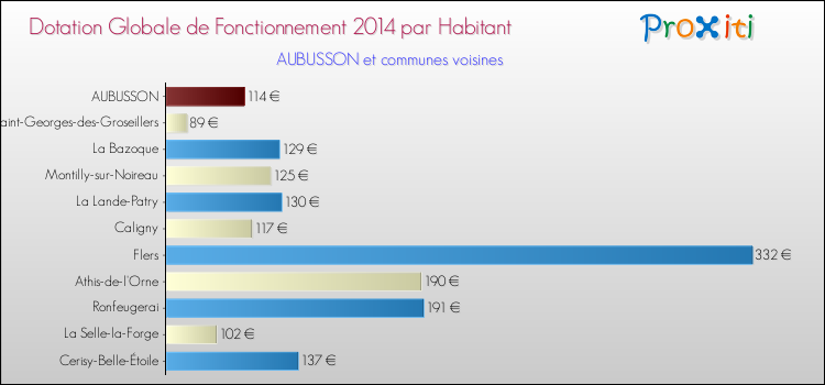 Montant des dotations globales de fonctionnement DGF par Habitant pour AUBUSSON et les communes proches en 2014. Comparaison des des dotations globales de fonctionnement DGF par habitant pour AUBUSSON et les communes voisines en 2014.
