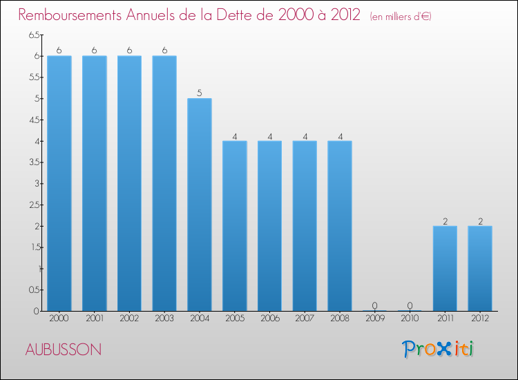 Evolution de l'annuité de la dette pour la commune de AUBUSSON de 2000 à 2012 Annuités de la dette pour AUBUSSON de 2000 à 2012