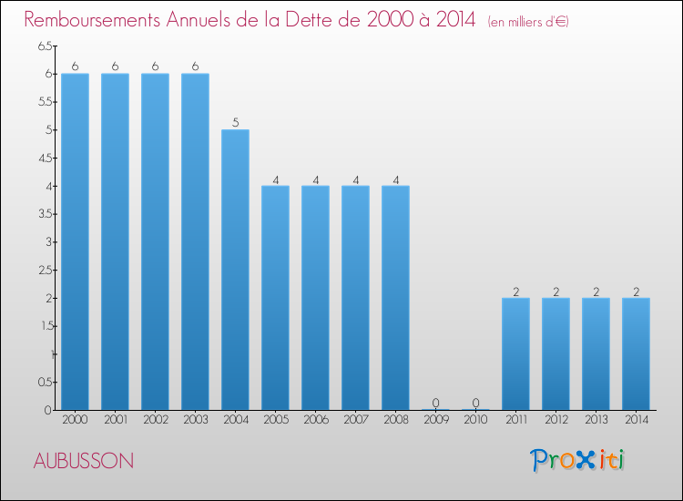 Evolution de l'annuité de la dette pour la commune de AUBUSSON de 2000 à 2014 Annuités de la dette pour AUBUSSON de 2000 à 2014