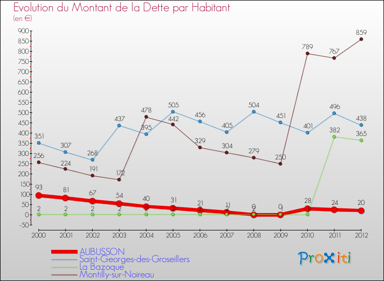 Evolution de la dette par habitant pour la commune de AUBUSSON et les communes proches de 2000 à 2012 Comparaison de la dette par habitant pour AUBUSSON et les communes voisines de 2000 à 2012