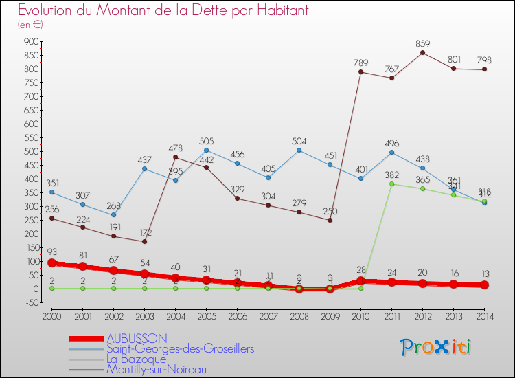 Evolution de la dette par habitant pour la commune de AUBUSSON et les communes proches de 2000 à 2014 Comparaison de la dette par habitant pour AUBUSSON et les communes voisines de 2000 à 2014