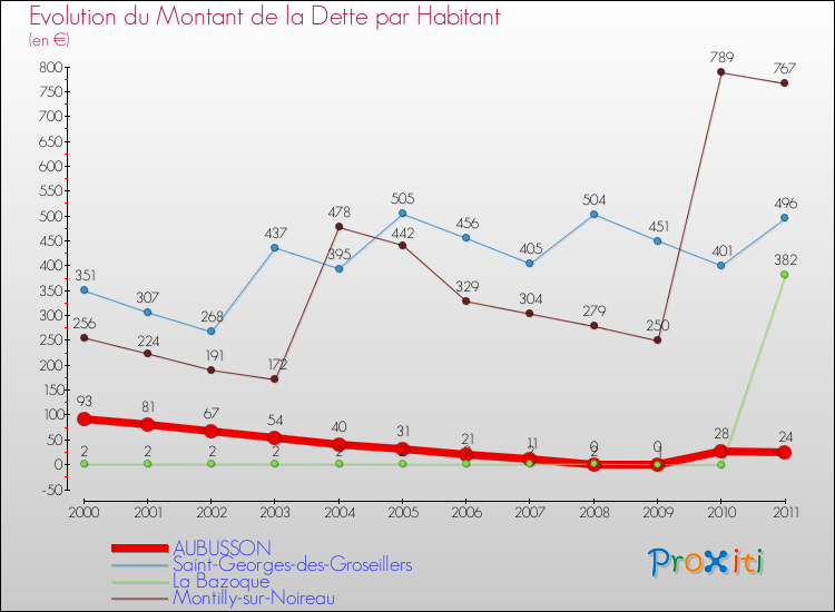 Evolution de la dette par habitant pour la commune de AUBUSSON et les communes proches Comparaison de la dette par habitant pour AUBUSSON et les communes voisines