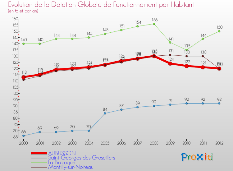 Evolution et montant de la dotation globale de fonctionnement par Habitant pour AUBUSSON et les communes proches Comparaison des dotations globales de fonctionnement par habitant pour AUBUSSON et les communes voisines