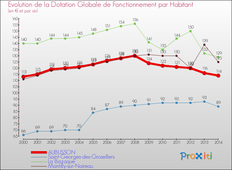 Evolution et montant de la dotation globale de fonctionnement par Habitant pour AUBUSSON et les communes proches de 2000 à 2014. Comparaison des dotations globales de fonctionnement par habitant pour AUBUSSON et les communes voisines de 2000 à 2014.