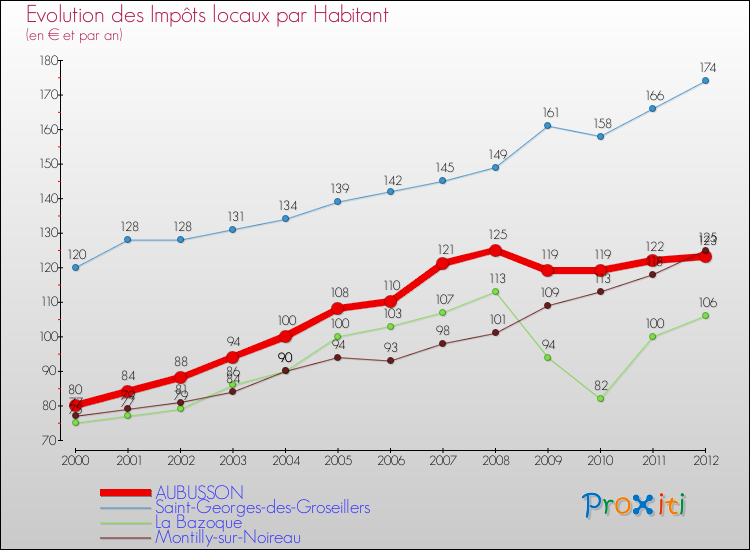 Evolution et montant des impôts locaux par Habitant pour AUBUSSON et les communes proches Comparaison des impôts locaux par habitant pour AUBUSSON et les communes voisines
