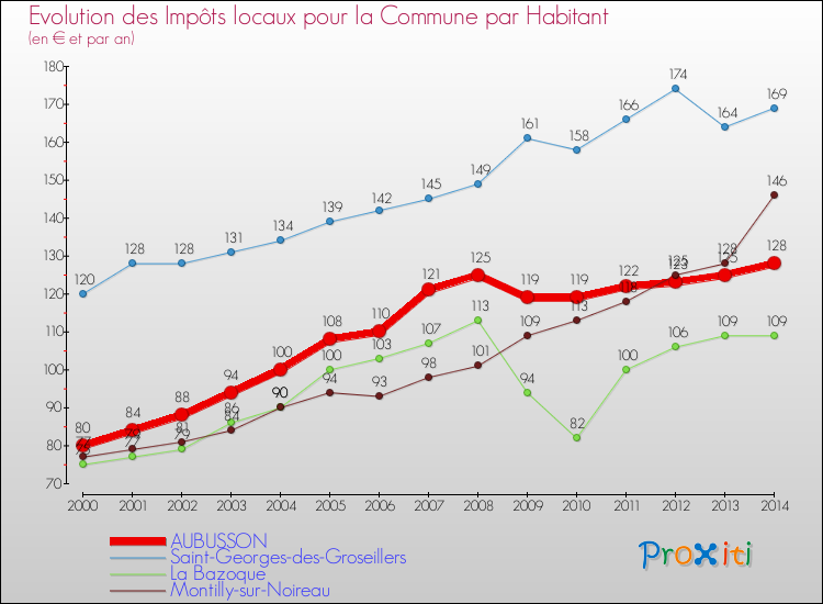 Evolution et montant des impôts locaux par Habitant pour AUBUSSON et les communes proches de 2000 à 2014 Comparaison des impôts locaux par habitant pour AUBUSSON et les communes voisines de 2000 à 2014