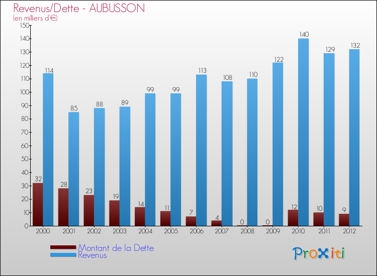 Evolution comparée de la dette et des revenus pour la commune de AUBUSSON de 2000 à 2012 Comparaison de la dette et des revenus pour AUBUSSON de 2000 à 2012