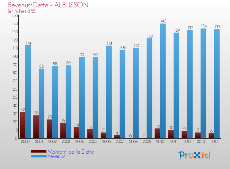 Evolution comparée de la dette et des revenus pour la commune de AUBUSSON de 2000 à 2014 Comparaison de la dette et des revenus pour AUBUSSON de 2000 à 2014