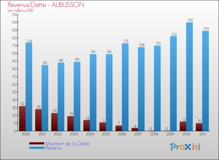 Evolution comparée de la dette et des revenus pour la commune de AUBUSSON de 2000 à 2011 Comparaison de la dette et des revenus pour AUBUSSON de 2000 à 2011