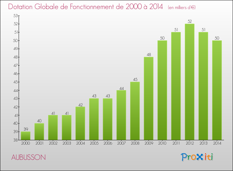 Evolution du montant de la Dotation Globale de Fonctionnement pour la commune de AUBUSSON de 2000 à 2014 Evolution du montant de la Dotation Globale de Fonctionnement pour AUBUSSON de 2000 à 2014