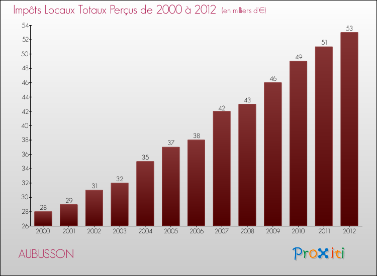 Evolution des Impôts Locaux pour la commune de AUBUSSON de 2000 à 2012 Evolution des Impôts Locaux pour AUBUSSON de 2000 à 2012