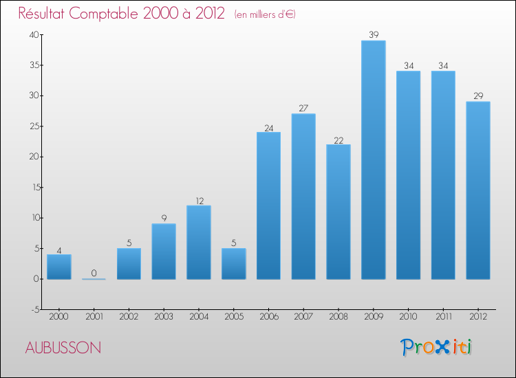Evolution du résultat comptable pour la commune de AUBUSSON de 2000 à 2012 Evolution du résultat comptable pour AUBUSSON de 2000 à 2012