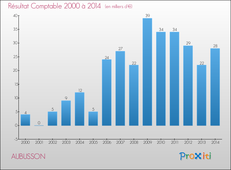 Evolution du résultat comptable pour la commune de AUBUSSON de 2000 à 2014 Evolution du résultat comptable pour AUBUSSON de 2000 à 2014