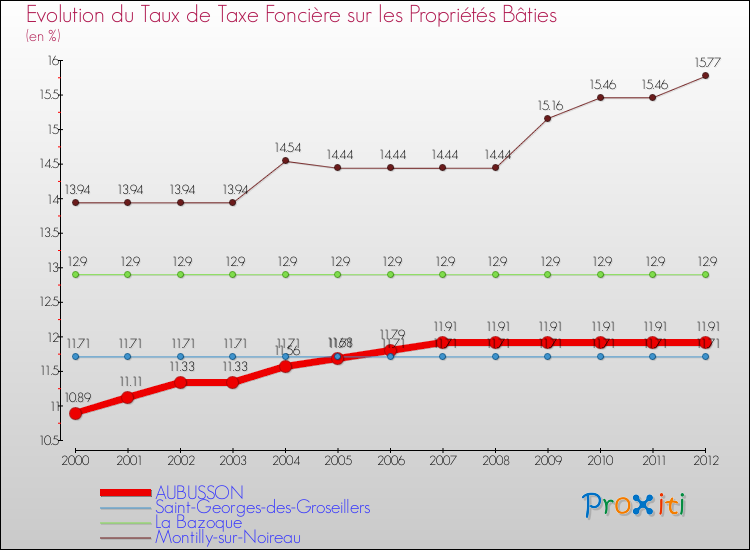 Evolution du taux de la taxe foncière sur le bati pour AUBUSSON et les communes proches de 2000 à 2012 Comparaison des taux de taxe foncière sur le bati pour AUBUSSON et les communes voisines de 2000 à 2012