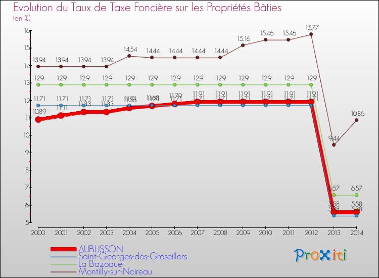 Evolution du taux de la taxe foncière sur le bati pour AUBUSSON et les communes proches de 2000 à 2014 Comparaison des taux de taxe foncière sur le bati pour AUBUSSON et les communes voisines de 2000 à 2014