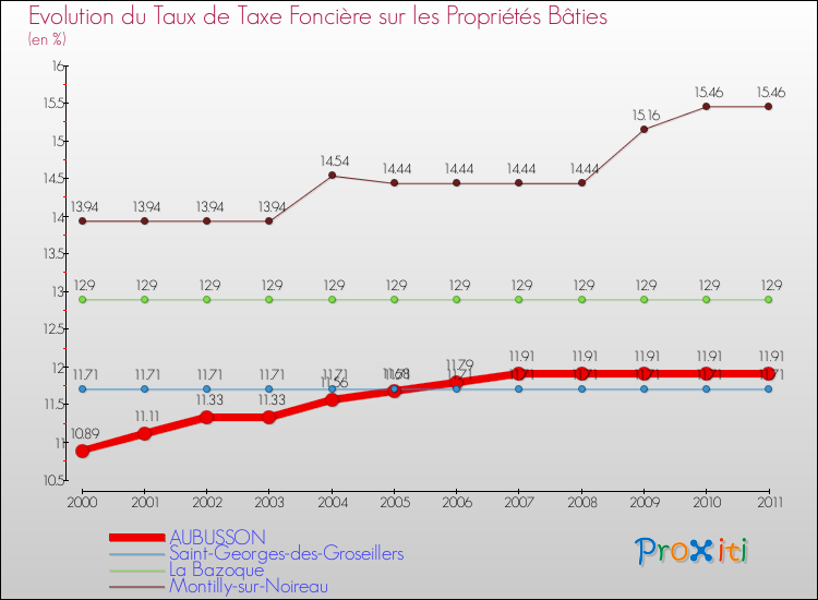Evolution du taux de la taxe foncière sur le bati pour AUBUSSON et les communes proches Comparaison des taux de taxe foncière sur le bati pour AUBUSSON et les communes voisines