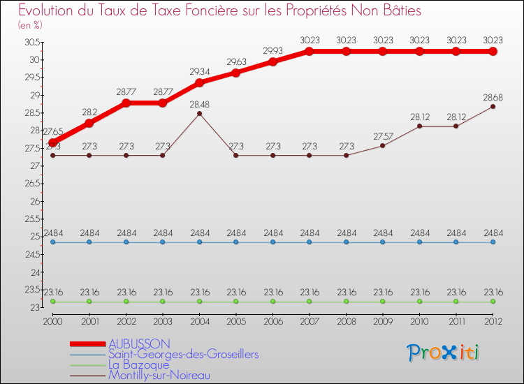 Evolution du taux de la taxe foncière sur les immeubles et terrains non batis pour AUBUSSON et les communes proches de 2000 à 2012 Comparaison des taux de la taxe foncière sur les immeubles et terrains non batis pour AUBUSSON et les communes voisines de 2000 à 2012