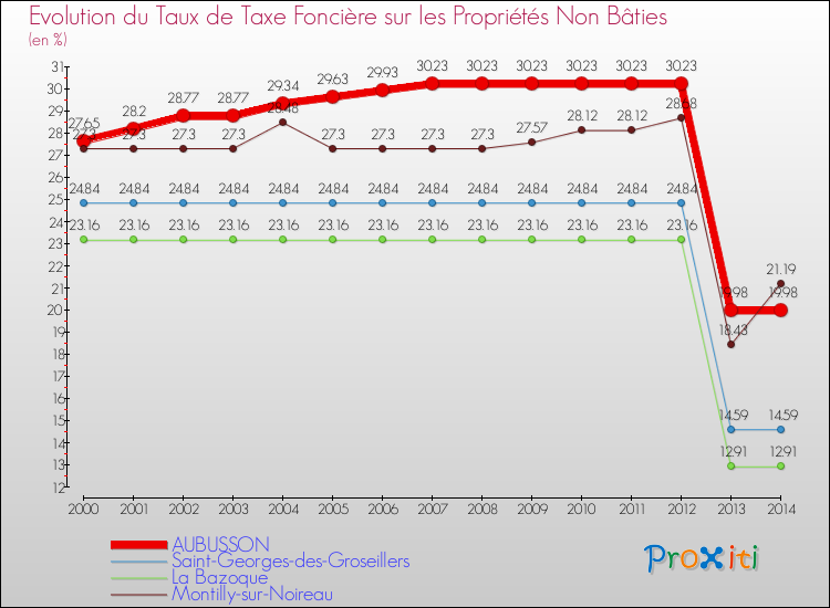 Evolution du taux de la taxe foncière sur les immeubles et terrains non batis pour AUBUSSON et les communes proches de 2000 à 2014 Comparaison des taux de la taxe foncière sur les immeubles et terrains non batis pour AUBUSSON et les communes voisines de 2000 à 2014