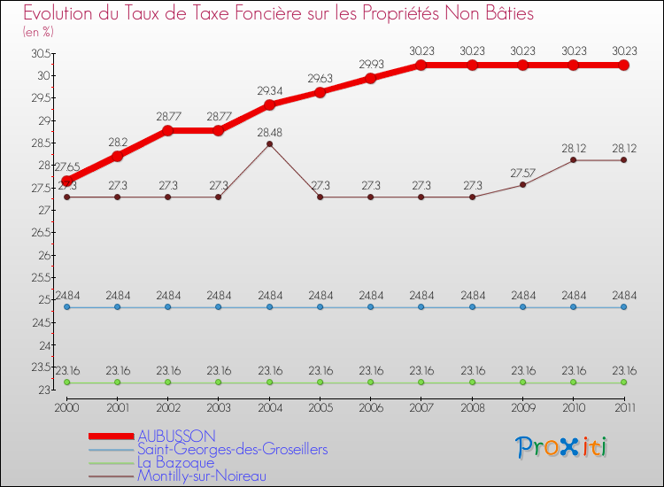 Evolution du taux de la taxe foncière sur les immeubles et terrains non batis pour AUBUSSON et les communes proches Comparaison des taux de la taxe foncière sur les immeubles et terrains non batis pour AUBUSSON et les communes voisines