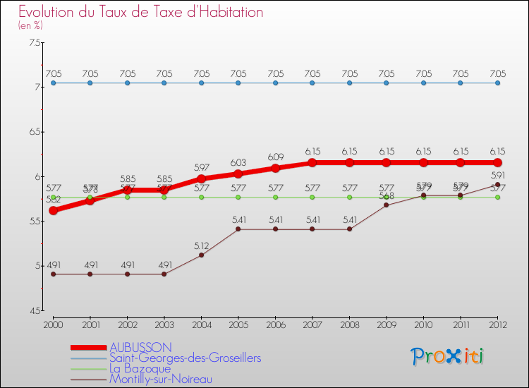 Evolution du taux de la taxe d'habitation pour AUBUSSON et les communes proches Comparaison des taux de la taxe d'habitation pour AUBUSSON et les communes voisines