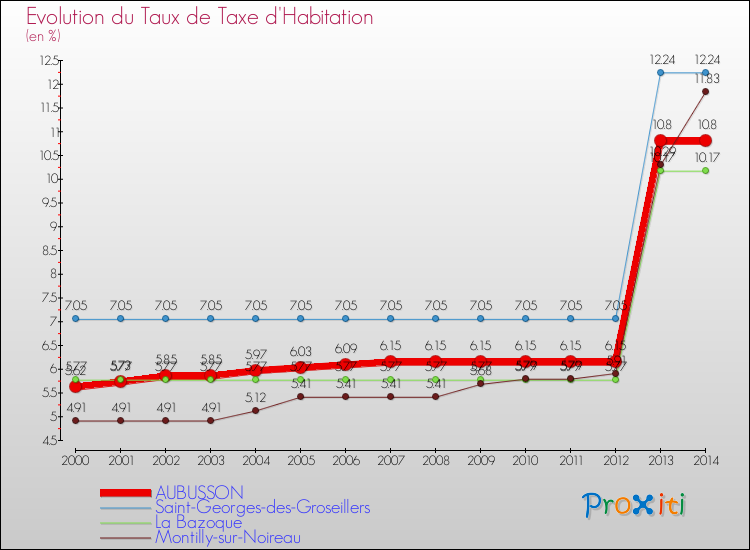 Evolution du taux de la taxe d'habitation pour AUBUSSON et les communes proches de 2000 à 2014 Comparaison des taux de la taxe d'habitation pour AUBUSSON et les communes voisines de 2000 à 2014