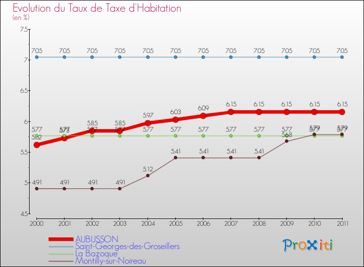 Evolution du taux de la taxe d'habitation pour AUBUSSON et les communes proches Comparaison des taux de la taxe d'habitation pour AUBUSSON et les communes voisines