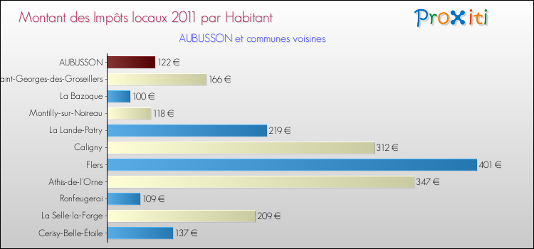 Montant des impôts locaux par Habitant pour AUBUSSON et les communes proches Comparaison des impôts locaux par habitant pour AUBUSSON et les communes voisines